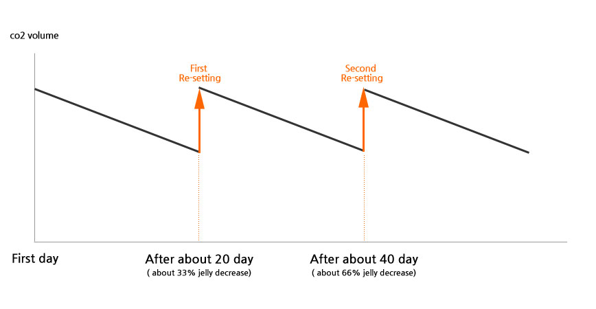 Neo CO2 resetting chart